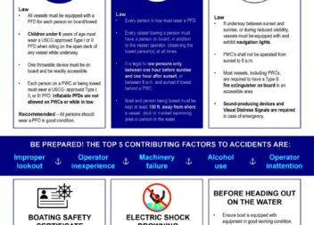 BOATING SAFETY LAWS INFOGRAPHIC  Michigan Boating Industries Association