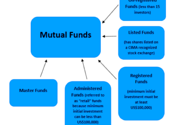 Overview of Cayman Islands law governing mutual funds  QA  Lexology