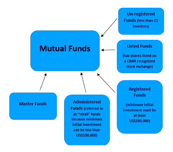 Overview of Cayman Islands law governing mutual funds  QA  Lexology