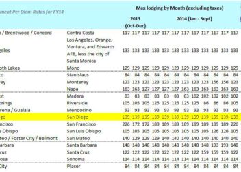 San Diegos Government Per Diem Rate Recalculated to 139 for FY14