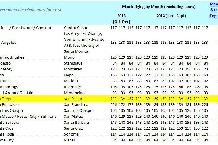 San Diegos Government Per Diem Rate Recalculated to 139 for FY14