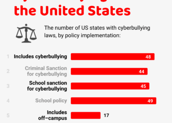 Cyberbullying Statistics in 2023 with Charts 37 Key Facts