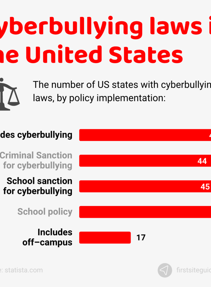 Cyberbullying Statistics in 2023 with Charts 37 Key Facts