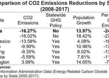 Arizona is reducing greenhouse gas How By letting energy sector lead