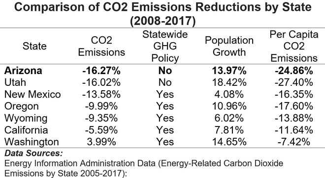 Arizona is reducing greenhouse gas How By letting energy sector lead