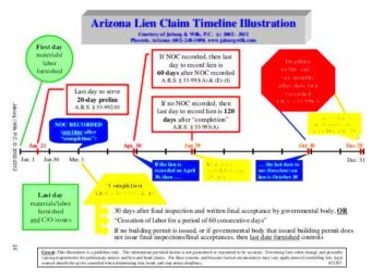 Arizona Lien Claim Timeline