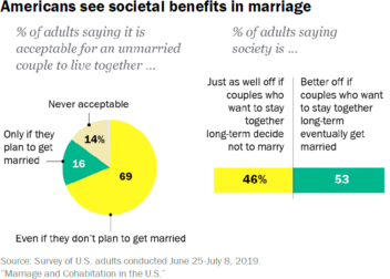 Key findings on marriage and cohabitation in the US  Pew Research Center