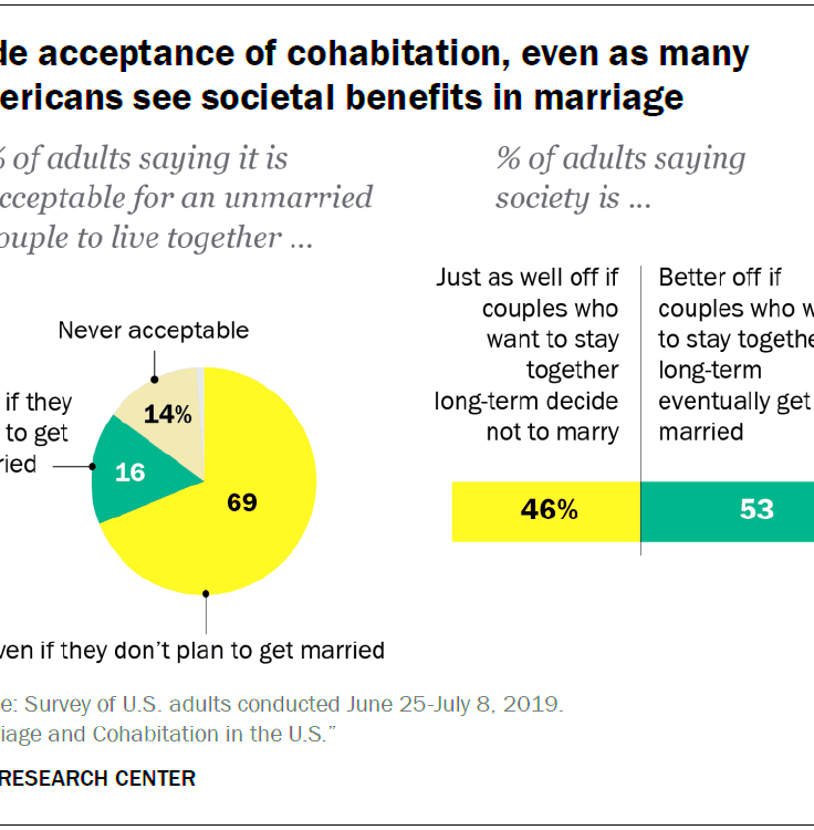 Key findings on marriage and cohabitation in the US  Pew Research Center