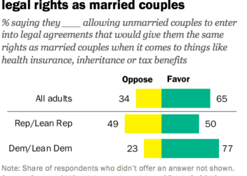 Views on Marriage and Cohabitation in the US  Pew Research Center