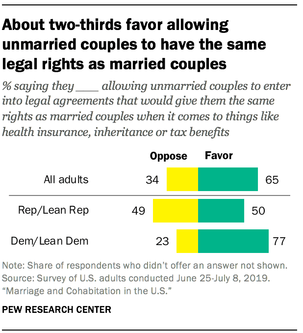 Views on Marriage and Cohabitation in the US  Pew Research Center