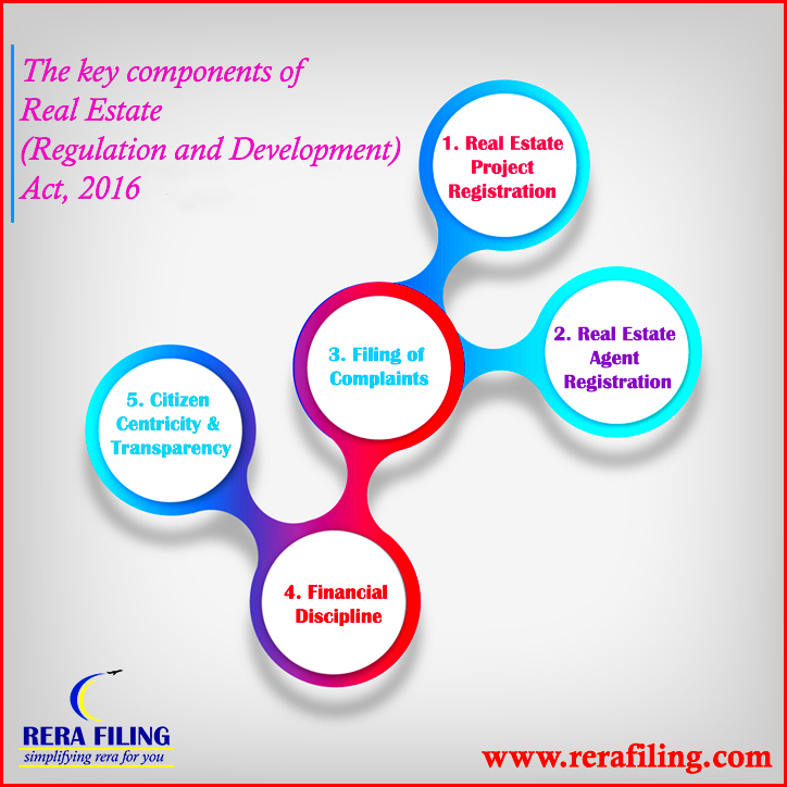 The key components of Real Estate Regulatory Act 2016