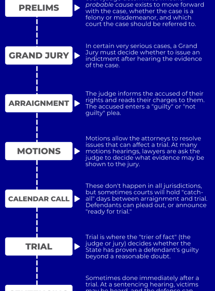 Georgia Criminal Court Procedures Infographic  Kevin R Fisher