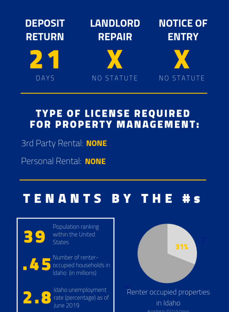 Idaho TenantLandlord Rental Laws  Rights for 2024