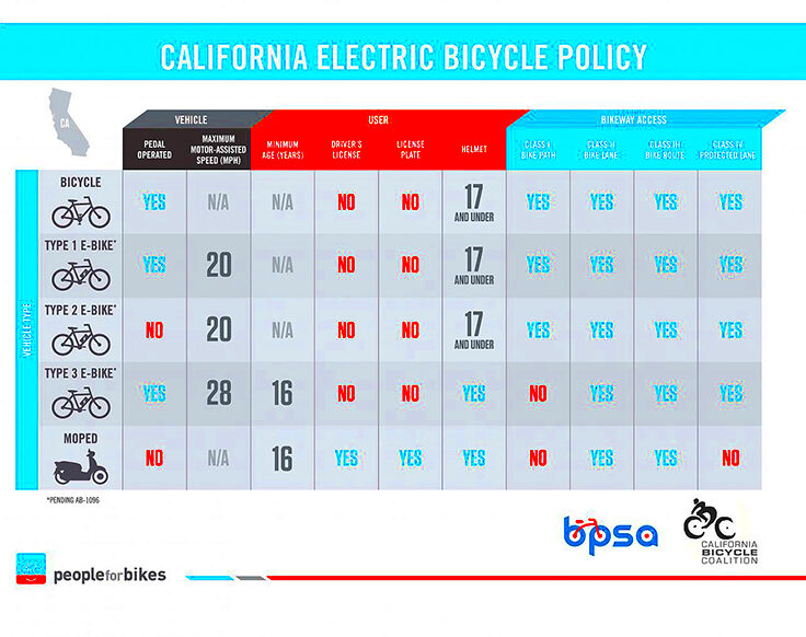 California Legal eBike Classifications Guide  Current eBikes