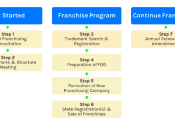 Steps to Creating a Franchise  Larkin Hoffman Franchising