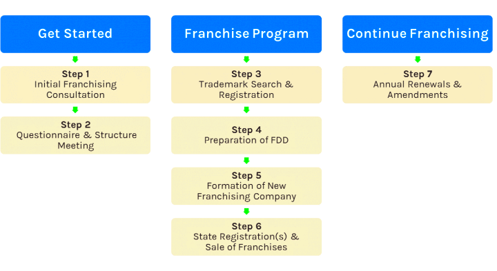 Steps to Creating a Franchise  Larkin Hoffman Franchising