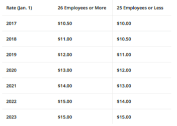 California Paycheck  Compensation Laws