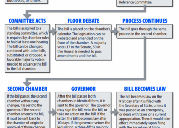 How Utility Legislation Becomes Law in Ohio  Office of the Ohio