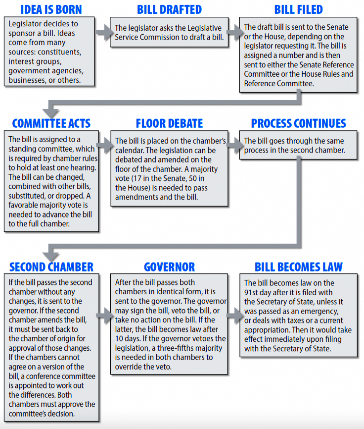 How Utility Legislation Becomes Law in Ohio  Office of the Ohio