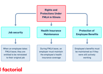 Family and Medical Leave Act Illinois FMLA Full Guide