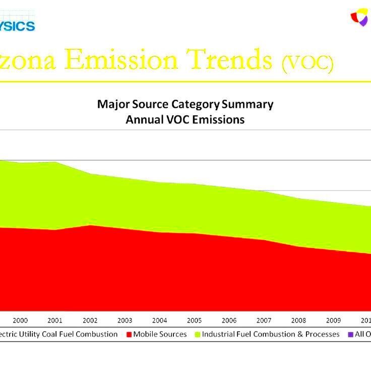 Emission and Air Quality Trends Review  ppt download