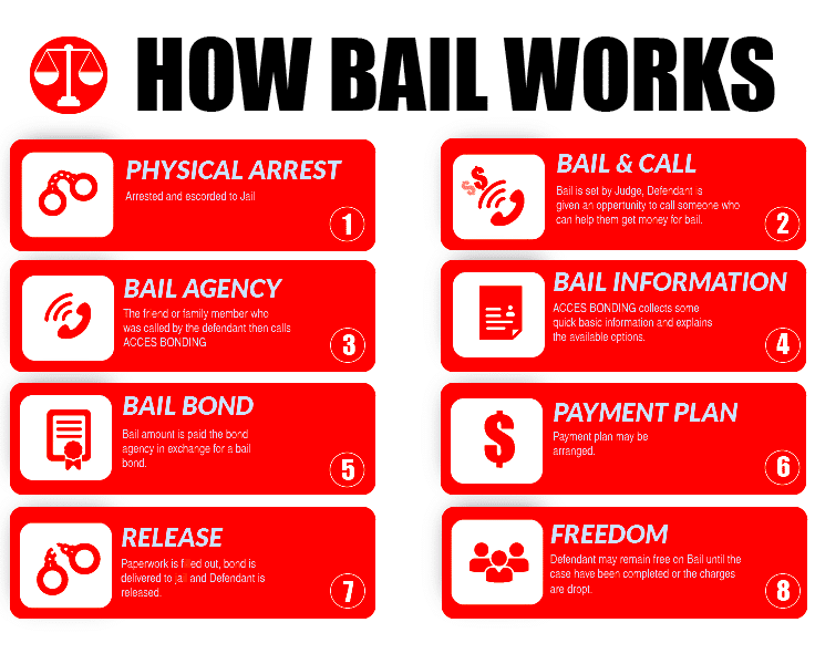 Bail Bond Process  Bonding Process  Access Bonding Service