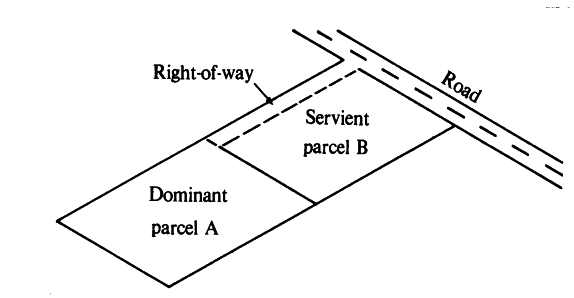 Law Web How to prove right of easement