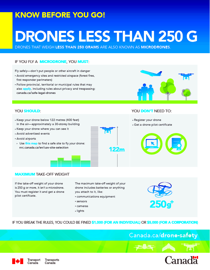 Find your category of drone operation