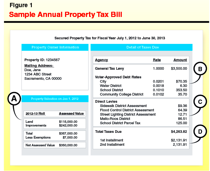 Understanding Californias Property Taxes