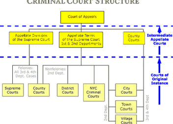 Guide to the NY State Court System  The Fund For Modern Courts