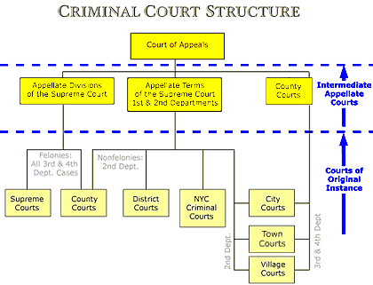 Guide to the NY State Court System  The Fund For Modern Courts