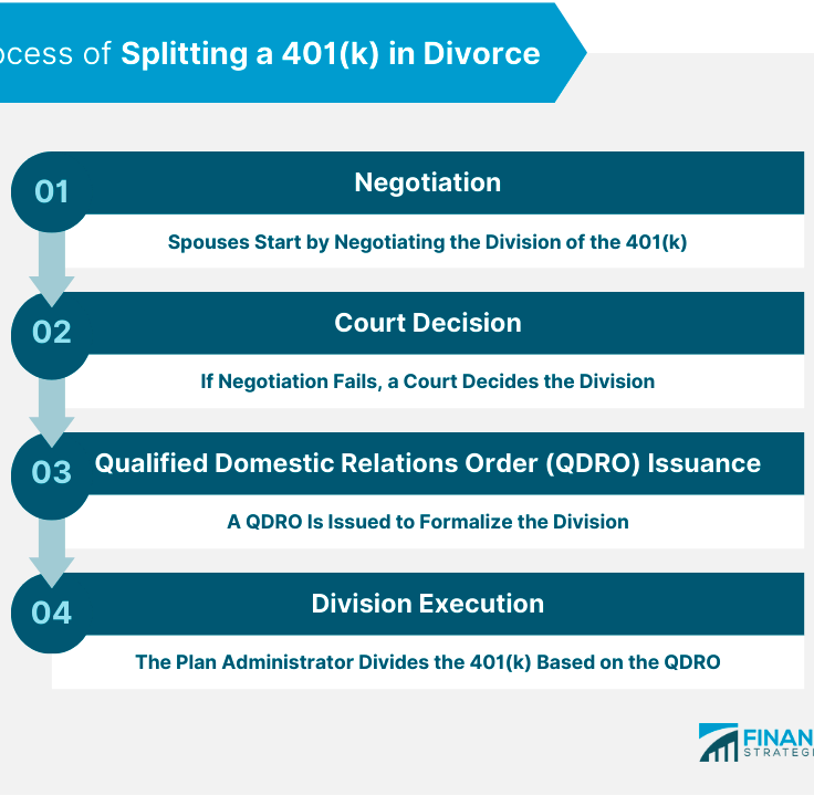 How a 401k Is Split in a Divorce  Legal Framework  Process