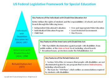 Special Education Law