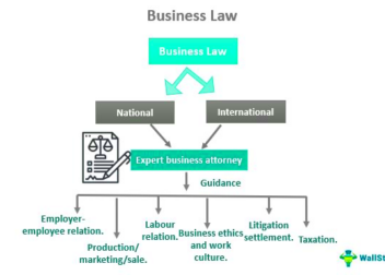 Business Law  What Is It Objectives Types Vs Corporate Law