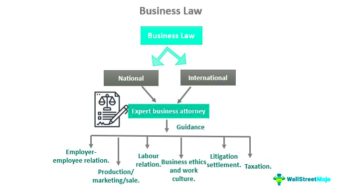 Business Law  What Is It Objectives Types Vs Corporate Law