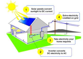 How Solar Works In Florida Step By Step Guide  Florida Solar Report