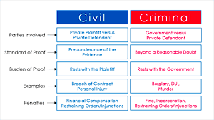 Differences Between Civil and Criminal Law  Jameson Law